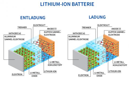Aufbau Lithium-Ion-Akku
